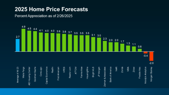 2025 home price forecasts industry leaders with average as of 2025.02.26 Keeping Current Matters