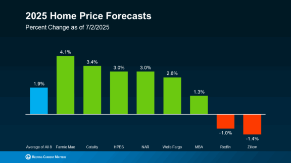 bar chart 2025 home price forecasts percent change sources: 8 leading forecasters, KCM