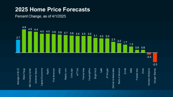 bar chart 2025 home price forecasts percent change 23 industry leaders average source Keeping Current Matters April 2025