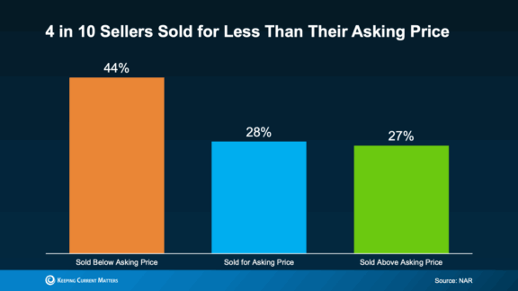 bar chart 40 percent sellers sold less than asking price source NAR Keeping Current Matters June 2025 slide 13