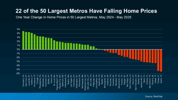 bar chart 50 largest metros change home price May 2024 - May 2025 source: ResiClub, KCM