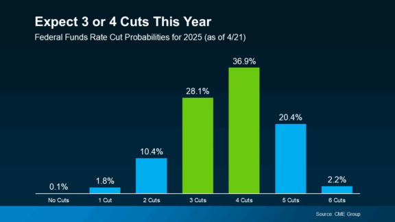 bar chart fed rate cut probability 2025 source CME Group Keeping Current Matters April21