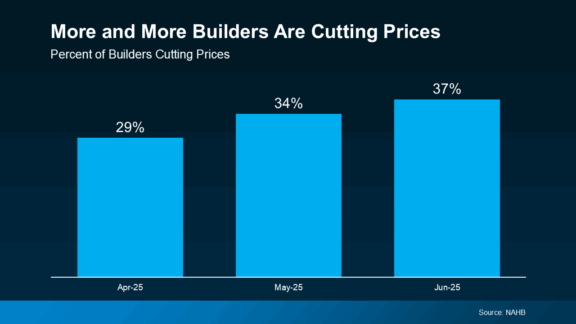 bar chart percent builders cutting prices April-June 2025 source: NAHB, KCM