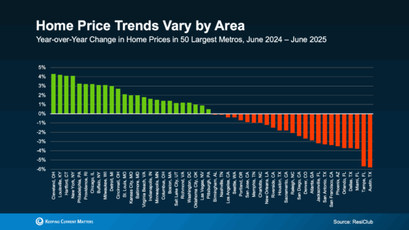 bar chart YOY change home prices 50 largest US metros June 2025 vs June 2024 source ResiClub KCM Aug2025