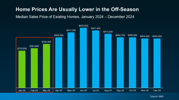 Chart of home prices by month of 2024