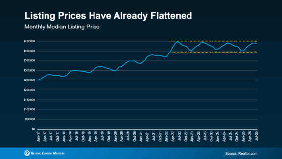 monthly median listing price flattened trend 2022-2025 source Realtor.com Keeping Current Matters Sept2025
