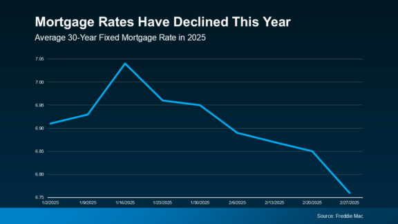 mortgage rates decline Jan-Feb, 2025 avg 30 year fixed mortgage rate source Freddie Mac Keeping Current Matters