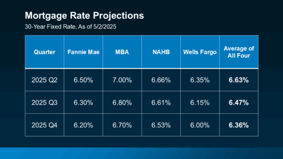table mortgage rate projections 30 year fixed rate Q2 2025 - Q4 2025 source Keeping Current Matters May 2025