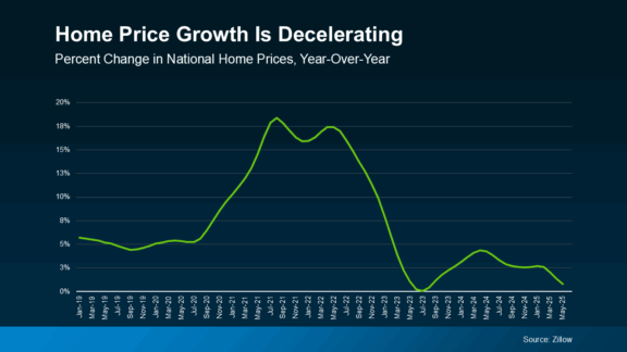 trend line graph percent change US home prices YOY Jan 2019 - May 2025 source: Zillow, KCM
