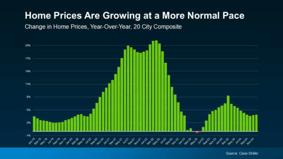 YOY home price growth 2019-2024 source Case Shiller Keeping Current Matters