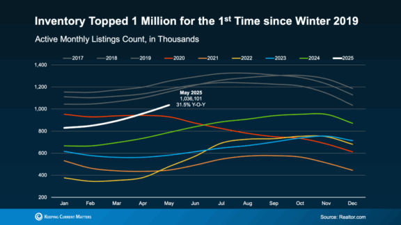 YOY trend line chart active monthly listings count in thousands source Realtor.com Keeping Current Matters June 2025 slide 05